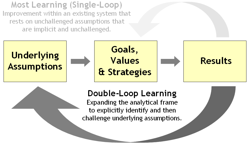 Double-looped Learning