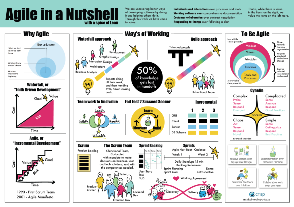 Agile in a not shell - with a spice of Lean