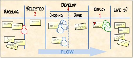 Continue reading: Kanban training Sep 24-25 with David Anderson
