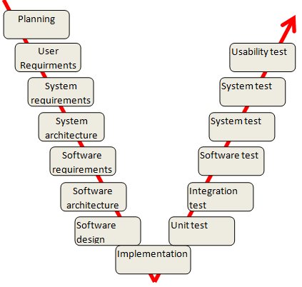 Lean software development cycle