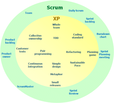 Continue reading: Scrum and XP fit together