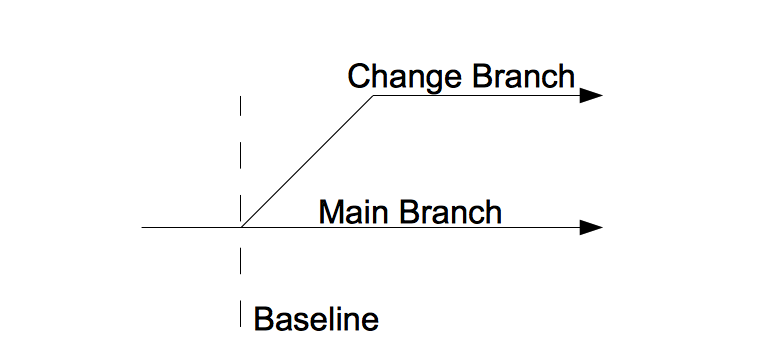 Continue reading: Change Based Configuration Management