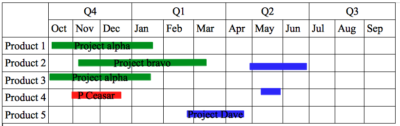 Continue reading: Product Owner’s Product and Project Board