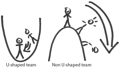 Continue reading: T-shaped people and U-shaped teams
