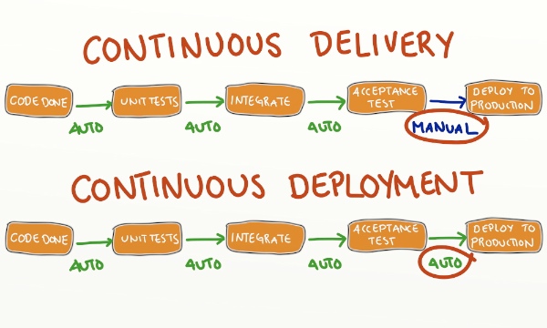 Continue reading: Continuous Delivery vs Continuous Deployment