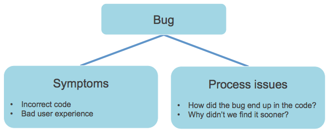 Continue reading: Every bug means two problems