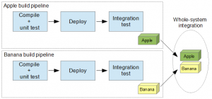 Continue reading: Continuous delivery – The simplest possible build pipeline for an integration scenario