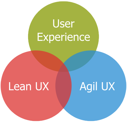 Venn-diagram över UX, Lean UX och Agil UX