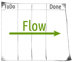 Flow of a board