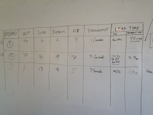 Result board from a round of the Lean Dot Game