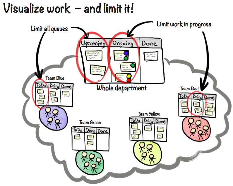 Continue reading: Agile @ Scale (slides from Sony Mobile tech talk)
