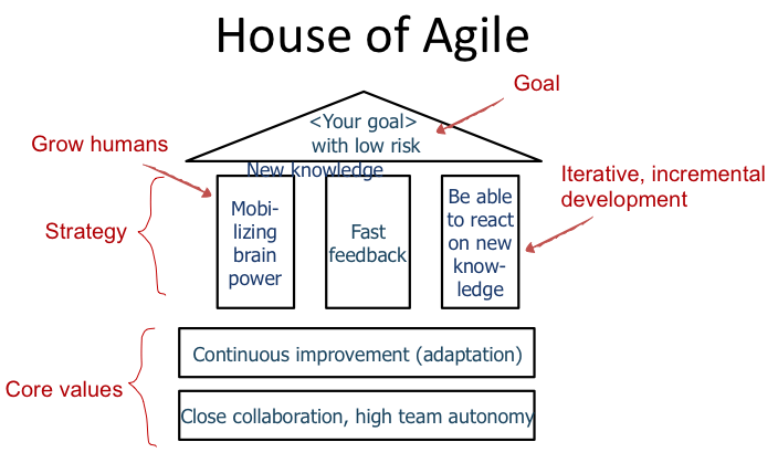 The House of Agile