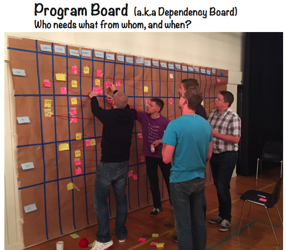 SAFe Program Board (scaled agile framework)
