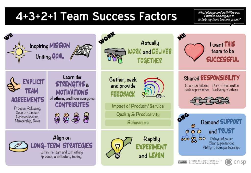 Continue reading: 4+3+2+1 Team Success Factors
