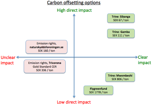 Continue reading: Effective carbon offsetting – what we’ve learned and what we’re doing