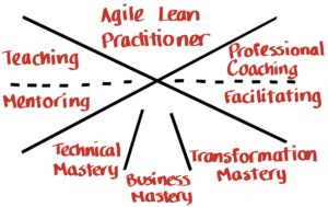 Lyssa Adkins’ Agile Coaching Competency Framework