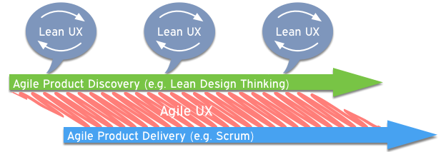 Continue reading: Successful Agile Product Discovery and Delivery