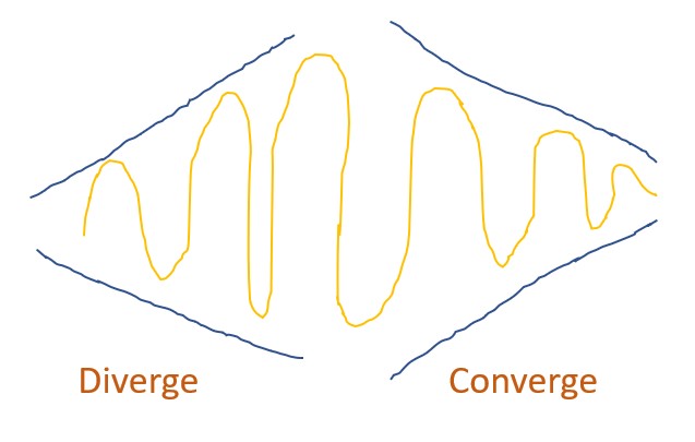 Diverge/Converge
