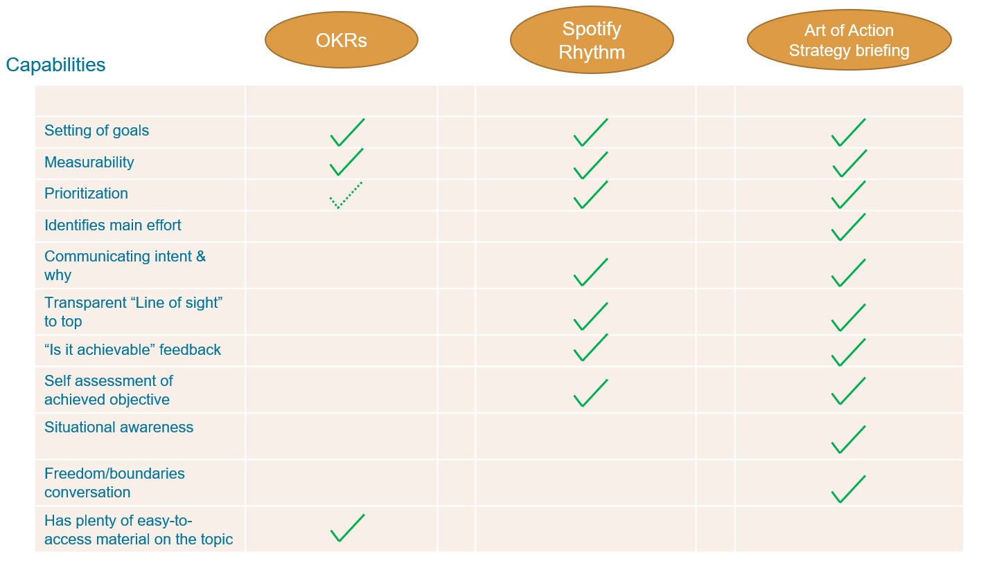 Comparison of three strategy alignment frameworks – OKRs, Spotify ...