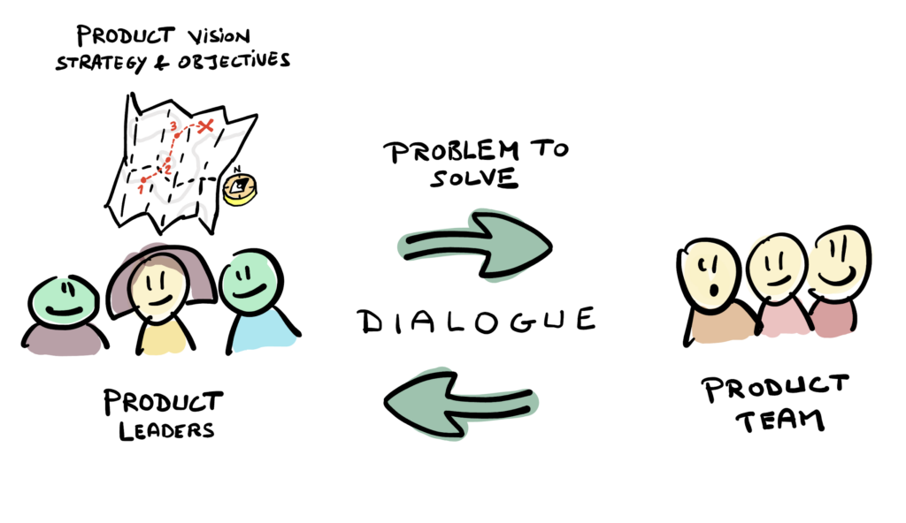 Following the Product Strategy, product leaders give problems to solve or opportunities to realize to teams